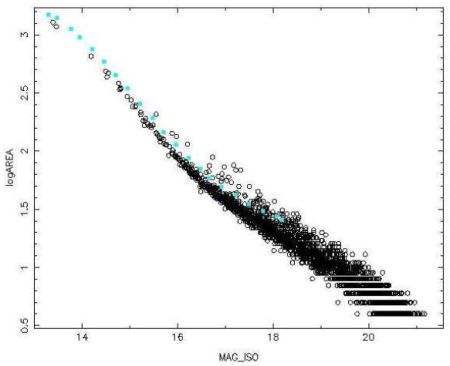 Star/galaxy separation parameter plane