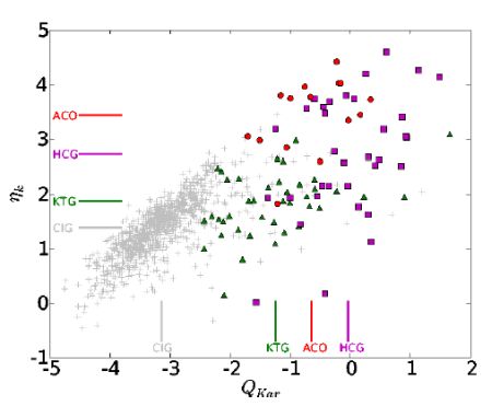 Local number density/ Tidal strength