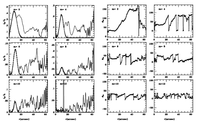 KIG 550: (left): Relative Fourier intensity amplitudes Im/I0 for the first six even Fourier terms (m=2 to m=12); (right): Phase profiles φm for the first six even Fourier terms (m=2 to m=12).