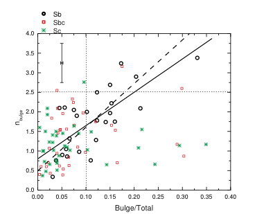 Bulge Se ́rsic index versus Bulge/Total luminosity ratio. A linear regression fit (solid line) and a bisector fit (dashed line) are shown for Sb- type only. The typical 2σ error bars are shown.